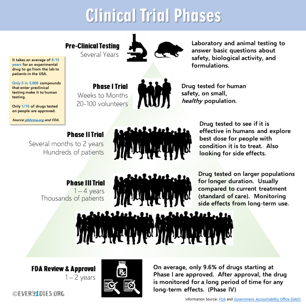 Clinical trials ensure drugs are safe and effective. The process of drug development can take 8-15 years, and only 1/10 of drugs that start human trials are approved for the market. (c) Every1dies.org