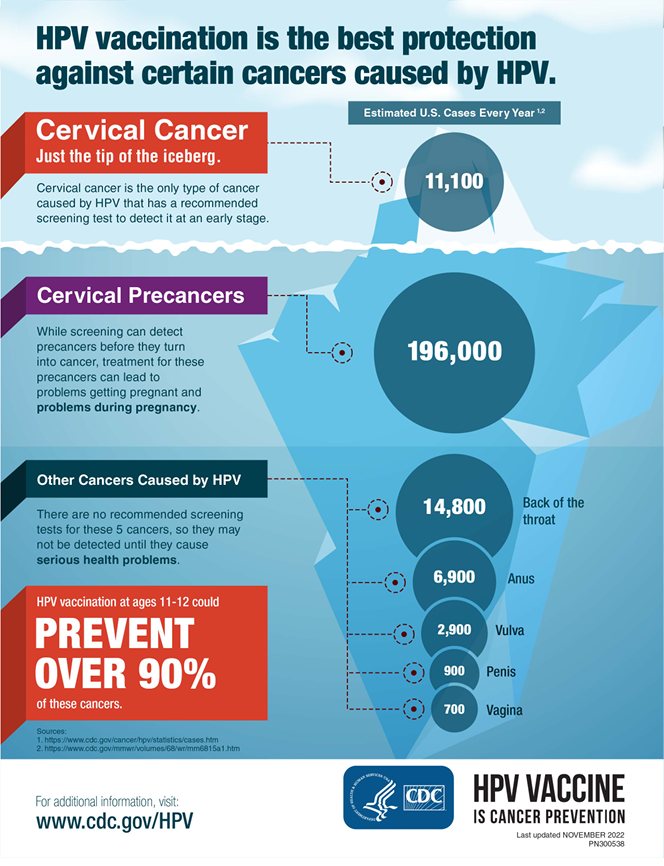 HPV and Cancer - NCI