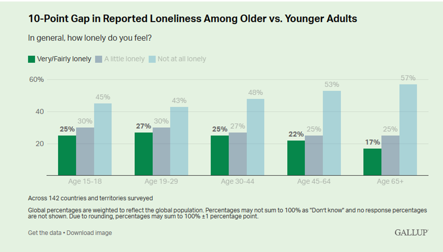 A chart with age groups and responses about "In general, how lonely do you feel?" There is a 10-point gap in reported loneliness among older (less lonely) vs younger adults (more lonely)