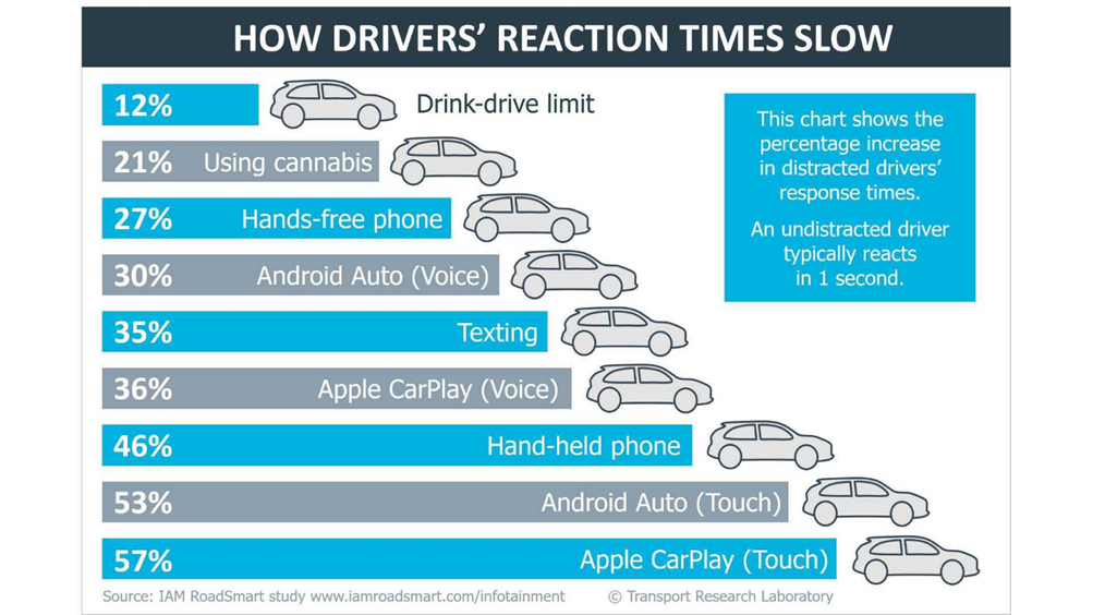A chart showing how driver's reaction times slow with distractions, increasing risk of a car accident. Technology distractions can slow reaction time twice as much as drunk driving.