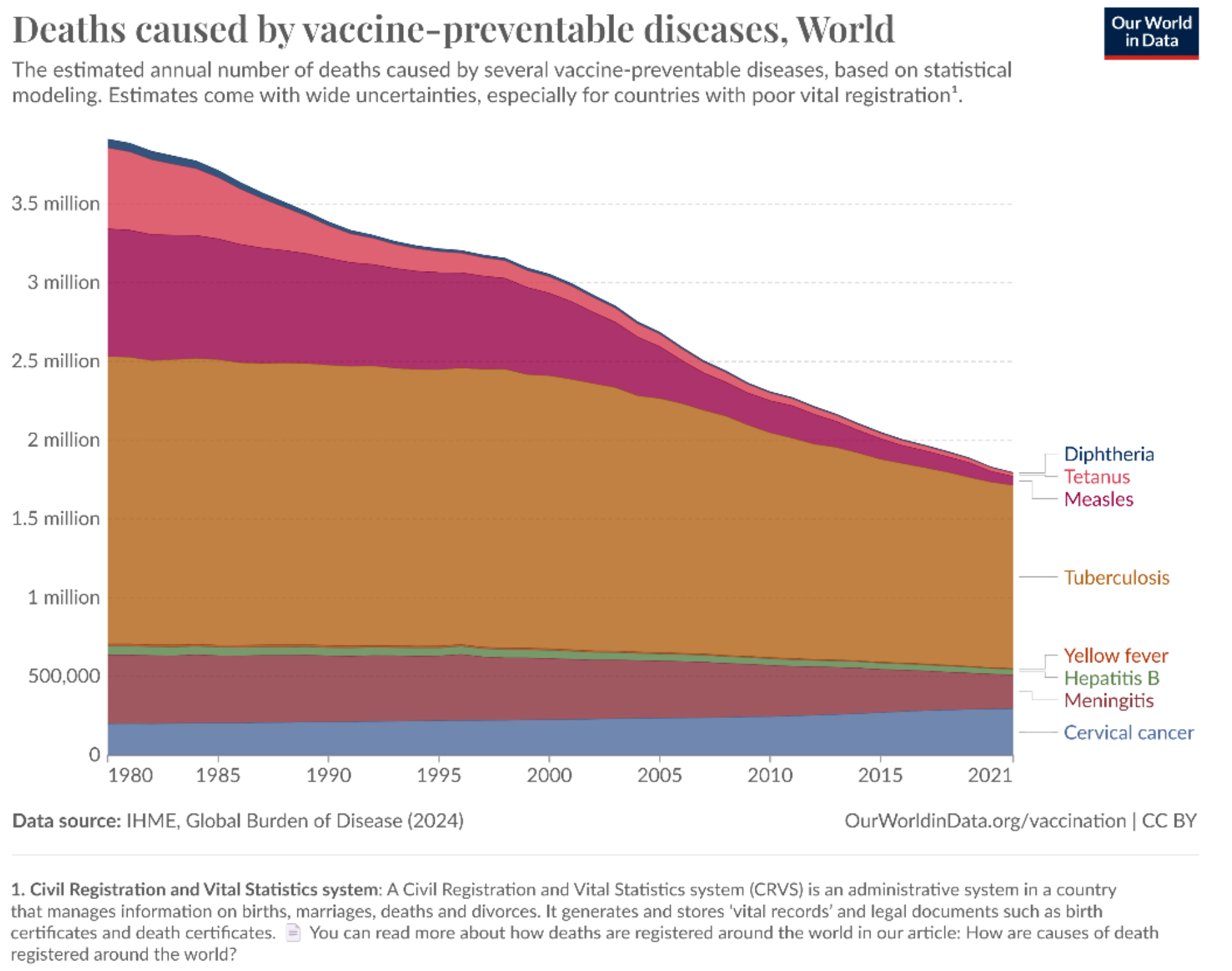 A trend chart with deaths caused by vaccine-preventable diseases around the World