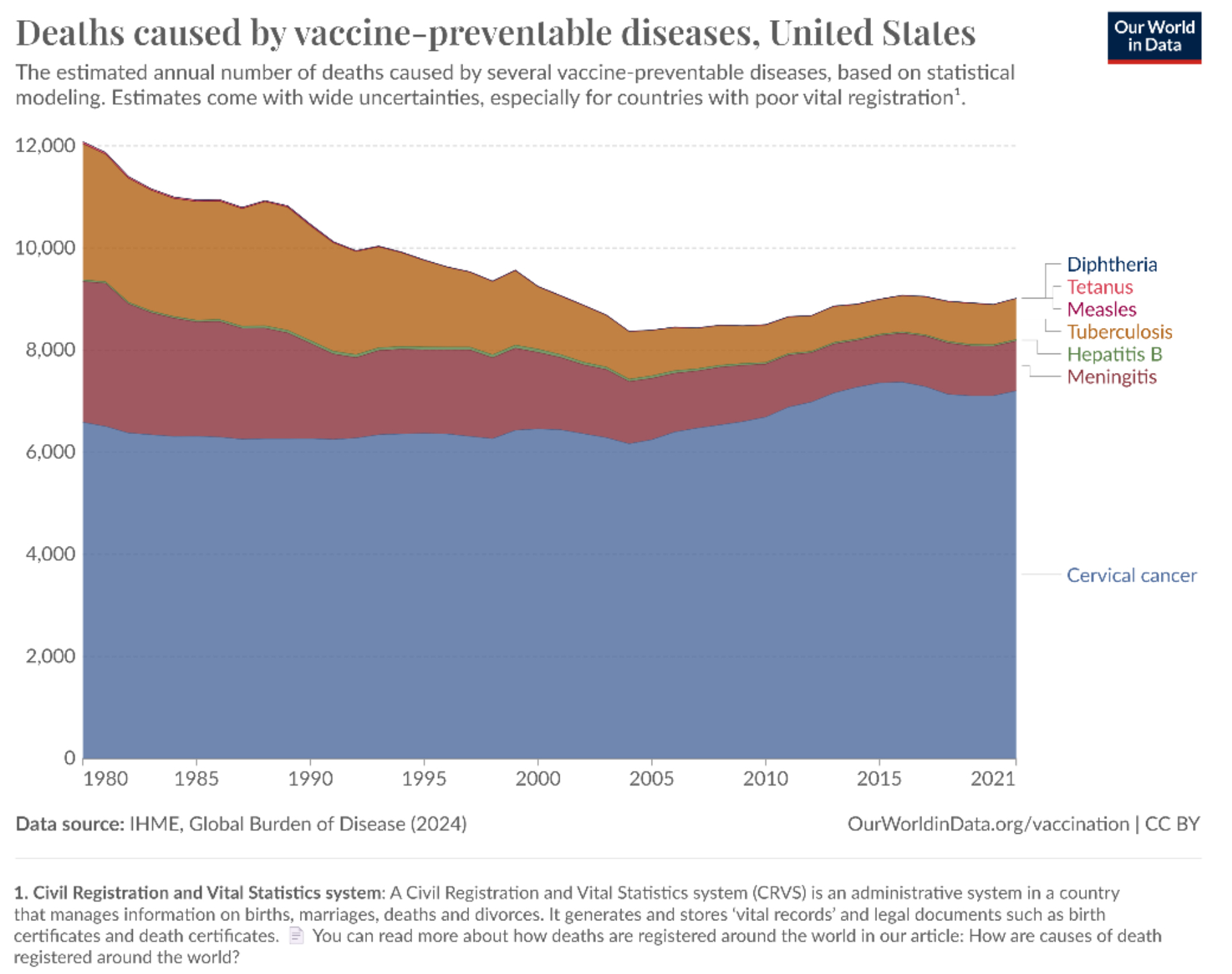 A trend chart with deaths caused by vaccine-preventable diseases around the World