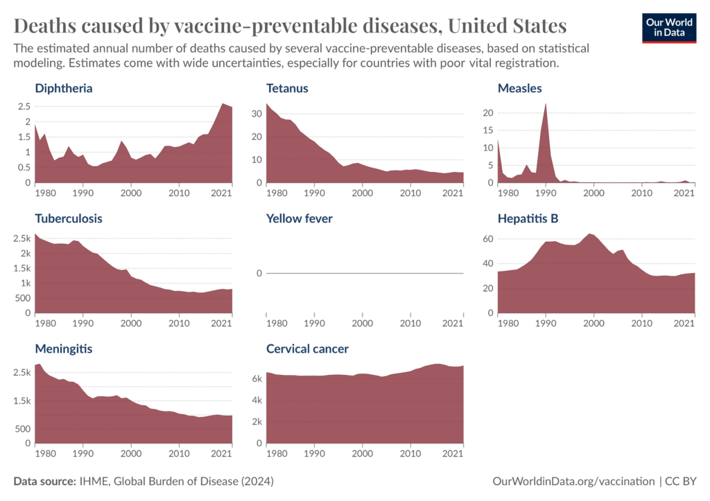 A trend chart with deaths caused by vaccine-preventable diseases around the World (breakout by disease)