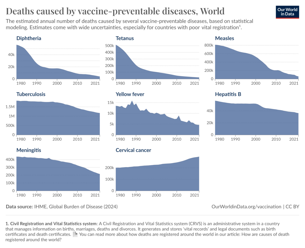 A trend chart with deaths caused by vaccine-preventable diseases around the World (breakout by disease)