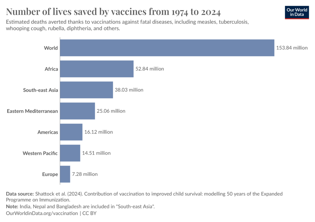 A bar chart with number of lives saved by vaccines globally from 1974 to 2024, arranged by region