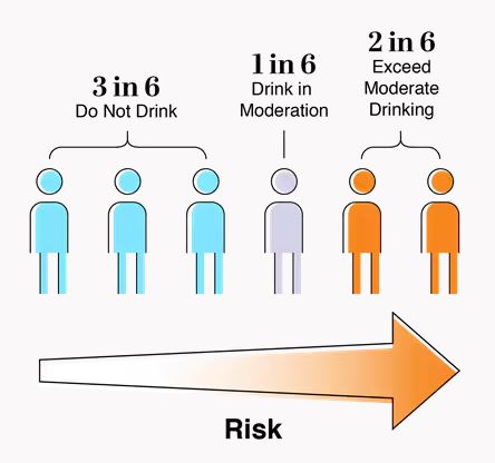 A chart showing how the risk increases for drinking in moderation to excess, and what proportion of the population does not drink 3 in 6), drinks in moderation (1 in 6), and exceeds moderate drinking (2 in 6)