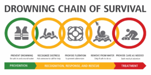 Infographic for Drowning Chain of Survival - Prevent Drowning, Recognize Distress, Provide Flotation, Remove from Water if Safe to Do So, and Provide Care as Needed