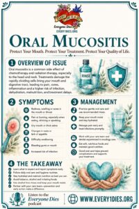 An infographic about oral mucositis, discussing the issue, symptoms, and management