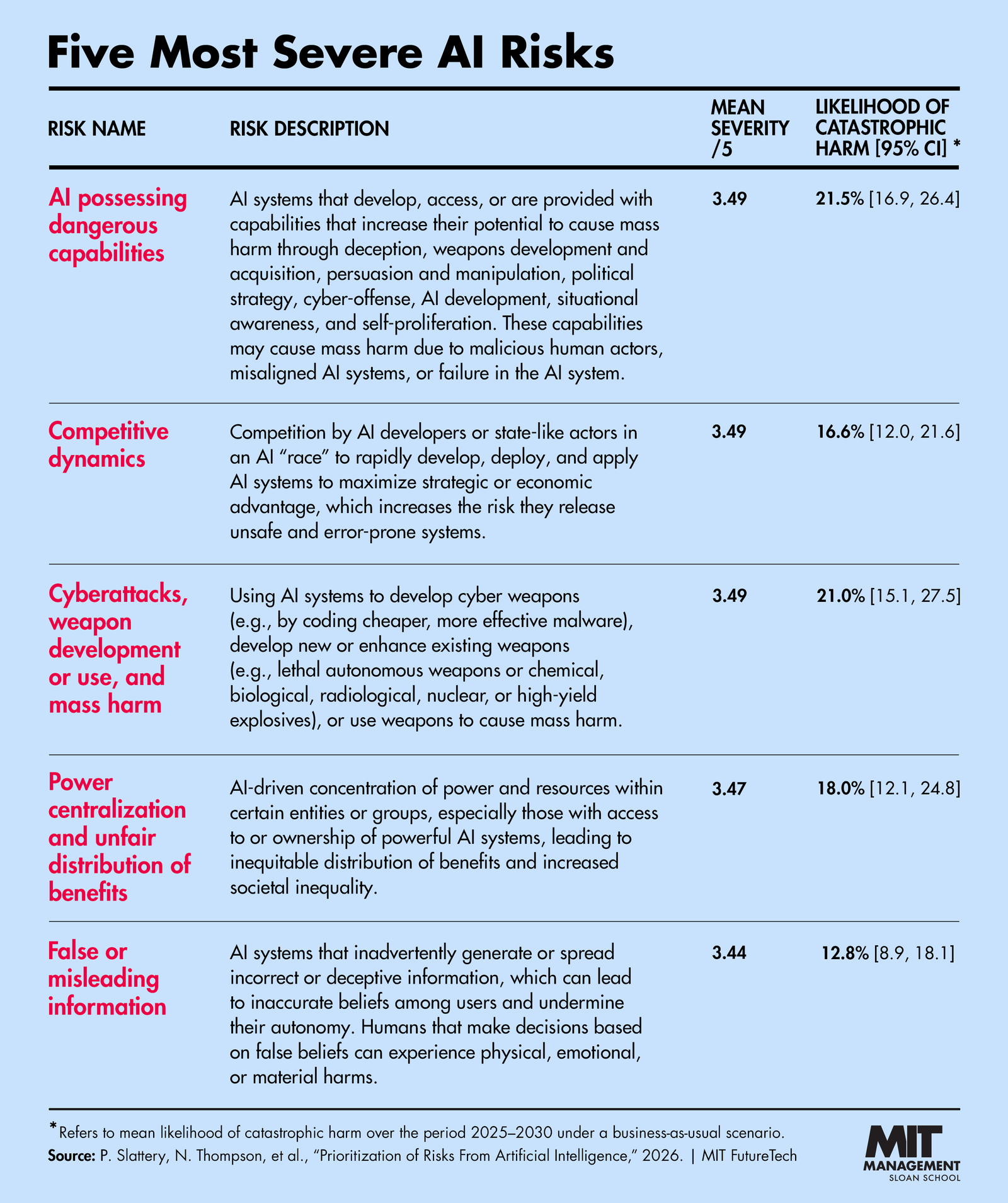 A table with MIT survey of 272 experts ranking the top five most severe AI risks and the likelihood of catastrophic harm between 2025 and 2030