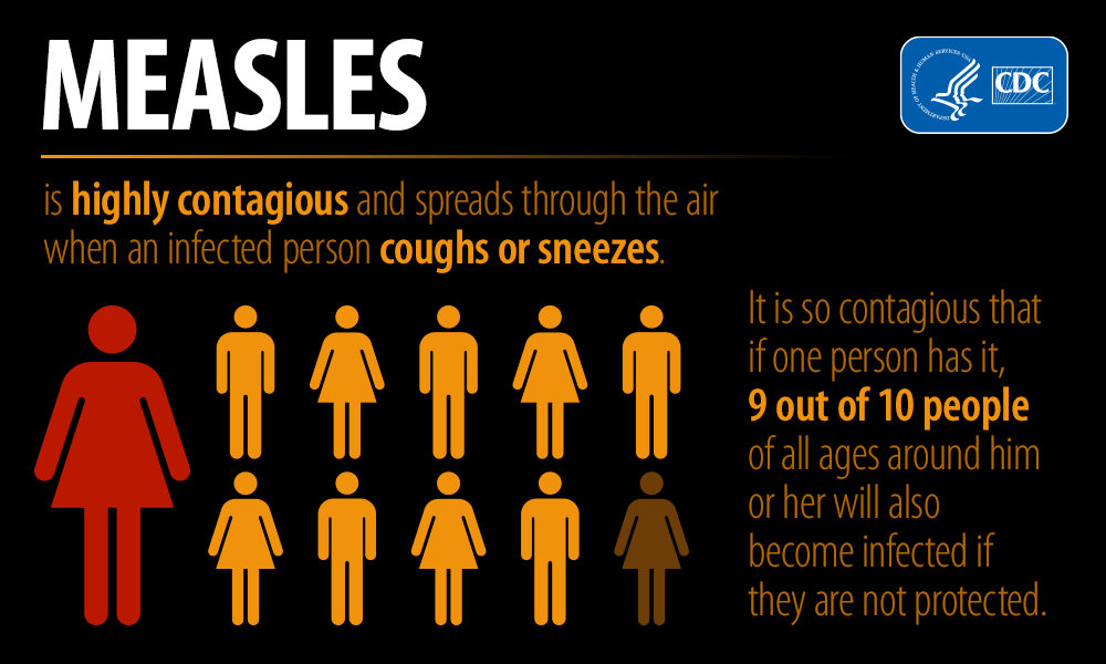 An educational infographic from the CDC about the transmission of measles, featuring a large red female silhouette on the left representing an infected person next to ten smaller silhouettes, nine of which are orange and one is dark brown, illustrating that 9 out of 10 unvaccinated individuals around an infected individual will contract the virus. 
