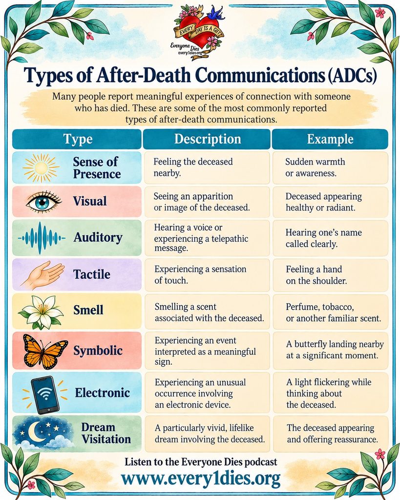 Types of After-Death Communications (ADCs): A visual overview of the eight primary sensory, symbolic, and psychological ways bereaved individuals experience an ADC—from a sense of presence to dream visitations.